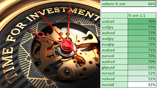 INVEST FOREX TRADING dle Romana Dvořáka