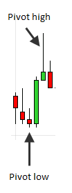 Pivot high a low